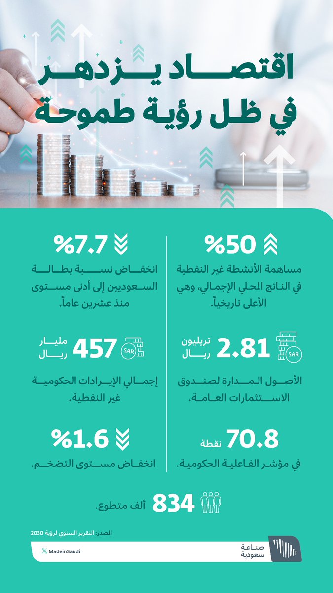 في ظل #رؤية_السعودية_2030 🇸🇦: واقع يزدهر، واقتصاد يكبر، وإيرادات تزيد، والحق ما شهدت به الأرقامُ 👇. #صنع_في_السعودية