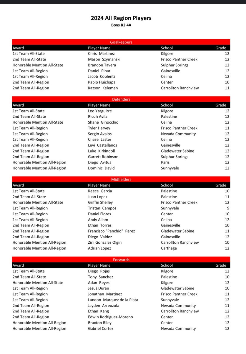 SHS Raider Soccer (@shsraidersoccer) on Twitter photo Congratulations Tristan Campos for being selected by TASCO as 1st Team All-Region Midfielder. Made the list as a Freshman! What a season. High soccer IQ and skilled. #D2W #HWPO
<a href="/Sunnyvale_HS/">Sunnyvale High School</a> <a href="/SunnyvaleISD/">Sunnyvale ISD</a> <a href="/SVRaiderBooster/">SHS Raider Booster</a> <a href="/tascosoccer/">TASCO</a> <a href="/LethalSoccer/">Coach Duque</a> <a href="/T_campos10/">Tristan Campos</a> Congratulations Tristan Campos for being selected by TASCO as 1st Team All-Region Midfielder. Made the list as a Freshman! What a season. High soccer IQ and skilled. #D2W #HWPO
<a href="/Sunnyvale_HS/">Sunnyvale High School</a> <a href="/SunnyvaleISD/">Sunnyvale ISD</a> <a href="/SVRaiderBooster/">SHS Raider Booster</a> <a href="/tascosoccer/">TASCO</a> <a href="/LethalSoccer/">Coach Duque</a> <a href="/T_campos10/">Tristan Campos</a>