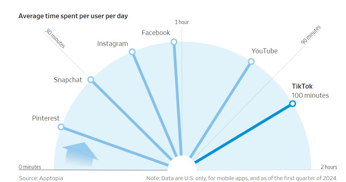 What is the most consumed Social Network App today and what is the implication of this phenomenon? #DigitalTransformation #MachineLearning #BigData #ArtificialIntelligence #cybersecurity #Blockchain #Analytics #Industry40 #AI #IIoT #DataScience #IoT