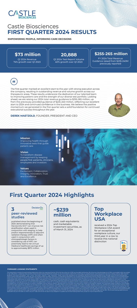 JUST RELEASED: $CSTL Q1 2024 #earnings Q1 2024 Highlights: Revenue up 74% over Q1-23 to $73M; delivered 20,888 total test reports, up 40% over Q1-23; raising full-year 2024 revenue guidance to $255-265M from $235-240M, as of 3/31/24 Details/webcast: hubs.la/Q02vZ91w0