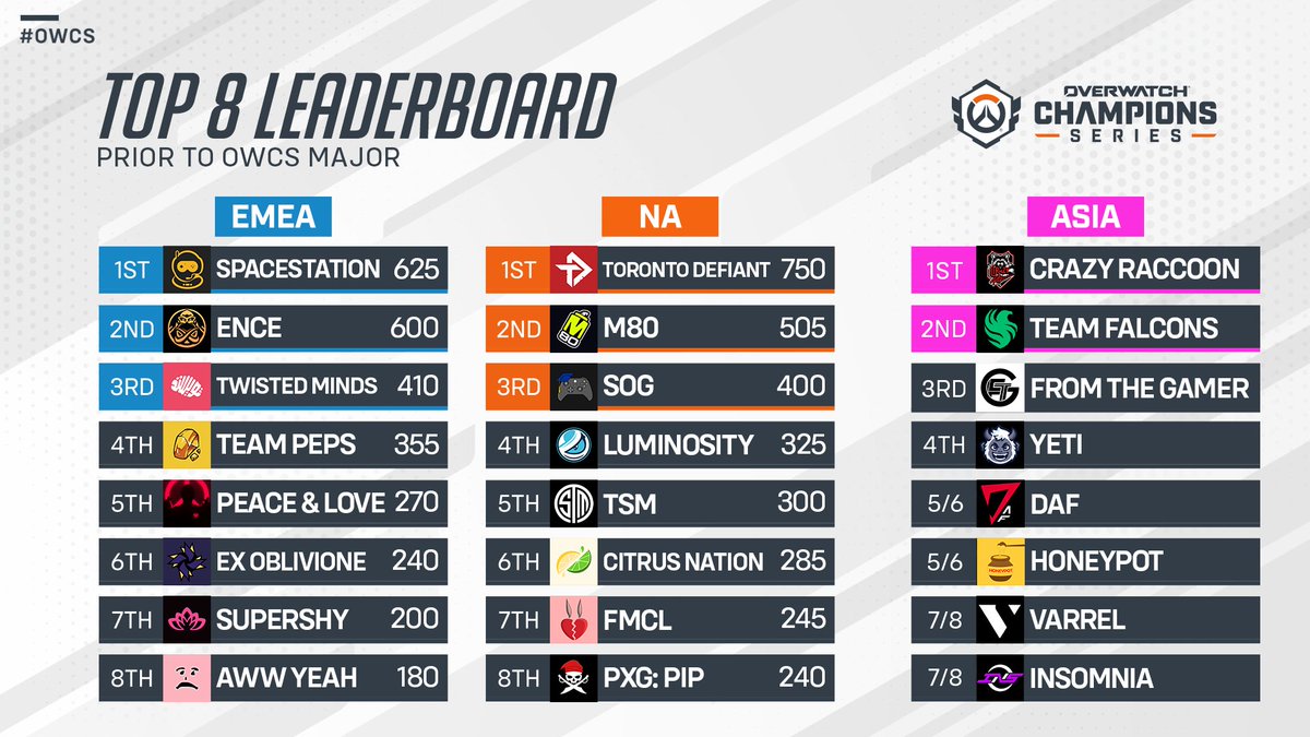 With the first half of the regular season done and dusted, here are your Circuit Point Leaderboards as they stand today, plus our top 8 in #OWCS Asia! 

Remember - Circuit Points are tied to PLAYERS, not rosters, so those might shift a good bit before Stage 3 starts in August 👀