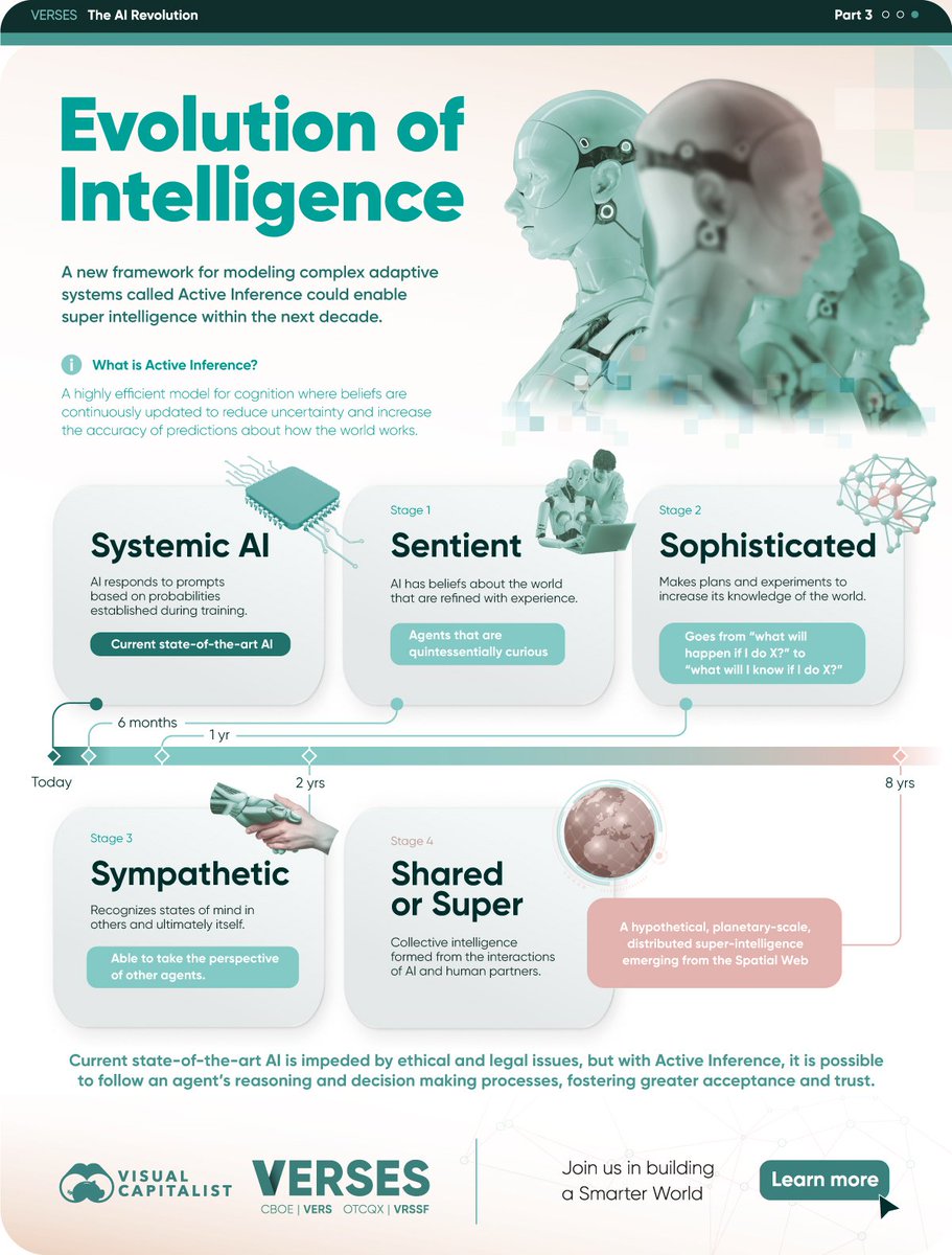 An interesting Infographic: The Four Stages of Intelligence Evolution #DigitalTransformation #MachineLearning #BigData #ArtificialIntelligence #cybersecurity #Industry40 #AI #DataScience #IoT