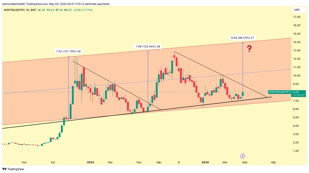 #KONTR | Haftalık ($, Detaylı Analiz)

1-) Kanal içine ilk girdiğinde retest yapmış ve sonrasında %157'lik bir hareket gerçekleştirmiş.

Büyük rallisi sırasında olan bu hareket 35 gün sürmüş.
Çok kısa bir zaman dilimi, günümüz şartlarında olması imkansıza yakın diyebiliriz.

2-)…