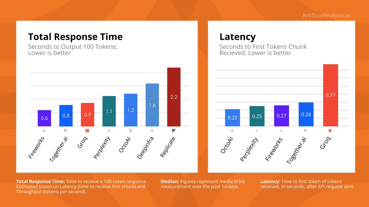 Total response time is > tokens/second for enterprise LLMs. Why?

In common enterprise use cases, like long-context chatbots & RAG for QA, the Time To First Token (TTFT) determines the Total Response Time.

Get more insight: sambanova.ai/blog/tokens-pe…

#AI #LLM #EnterpriseAI #GenAI
