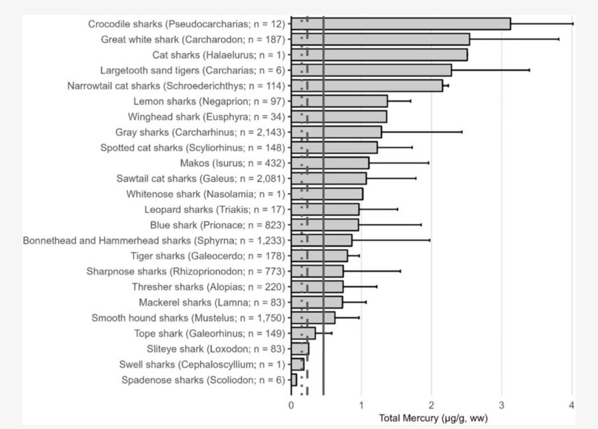 Dr. Neil Hammerschlag (@drneilhammer) on Twitter photo <a href="/briloonME/">Biodiversity Research Institute</a> Led by David Evers, this study provides a foundation for establishing a biomonitoring framework needed to track Hg concentrations in species globally. Access the paper here: link.springer.com/article/10.100… <a href="/briloonME/">Biodiversity Research Institute</a> Led by David Evers, this study provides a foundation for establishing a biomonitoring framework needed to track Hg concentrations in species globally. Access the paper here: link.springer.com/article/10.100…