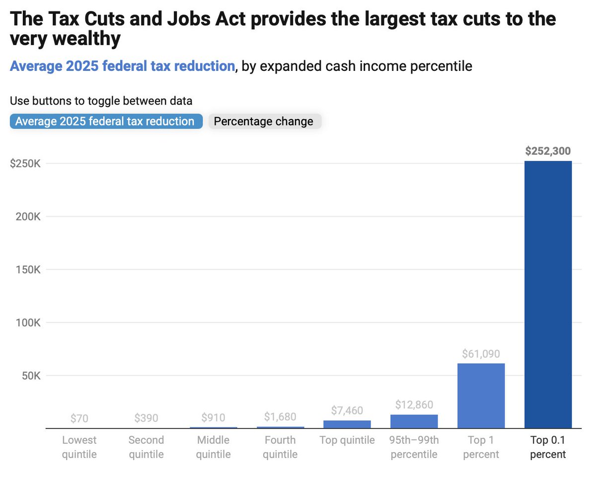 When I say the Trump tax cuts were a scam, this is why.