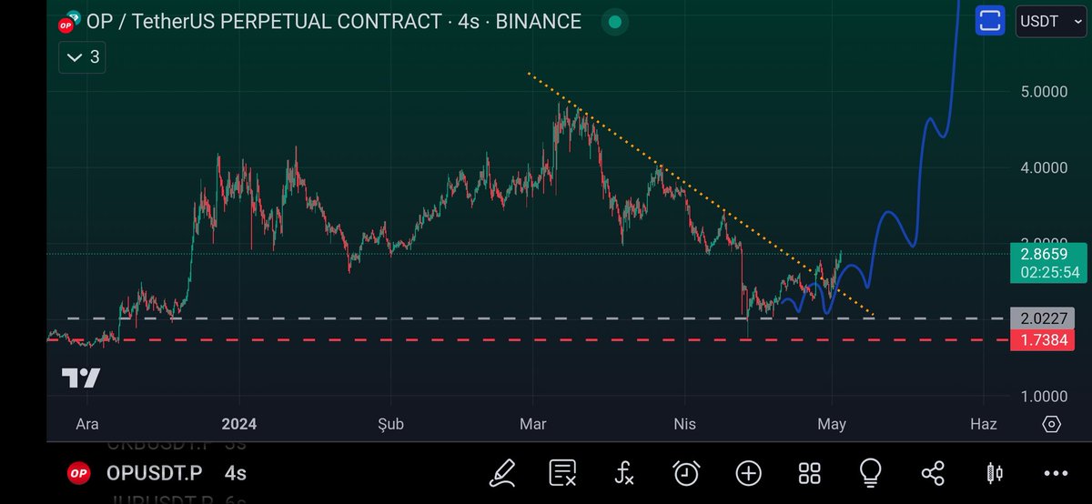 #OP aynen belirttiğim şekilde yola devam. Harcanıyorum...

Çok tatlı bir trendi yukarı kırmış durumda. 2.90$ üstü 4s kapanışlar yukarı taşımaya devam eder.