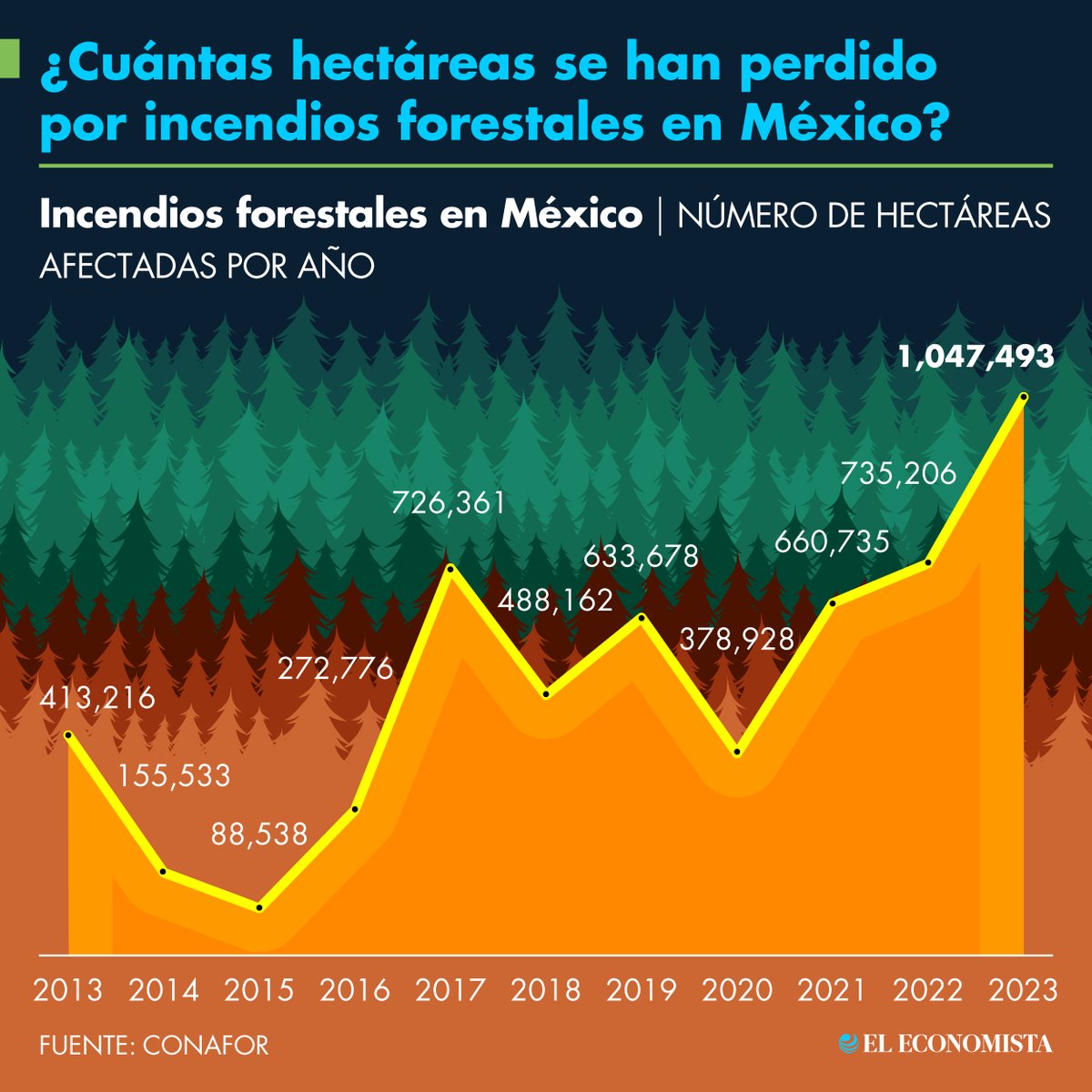 📌 #Infografía | ¿Cuántas hectáreas se han perdido por incendios forestales en México? bit.ly/4b1Cs5R