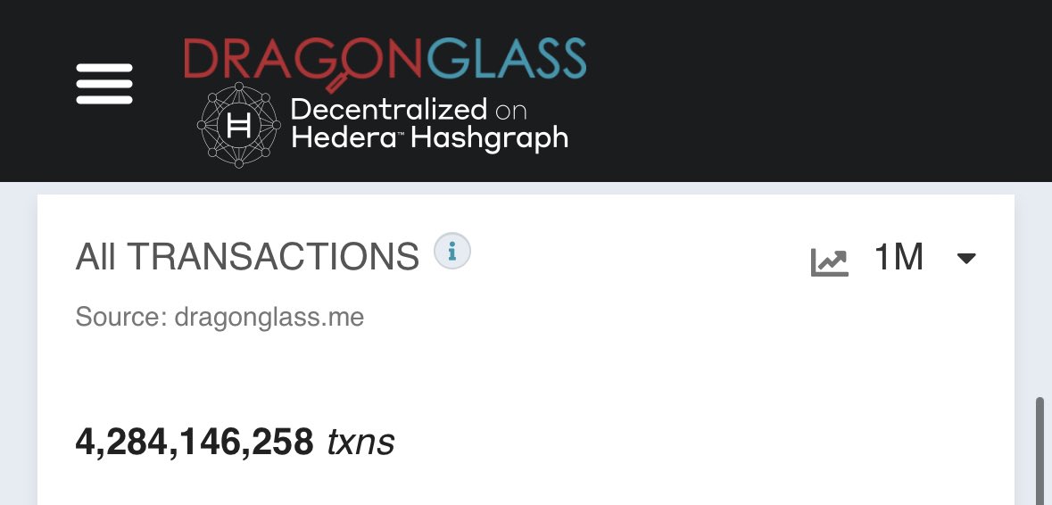 Frankly.. #Hedera isn’t a “blockchain”.
Being a hashgraph that outperforms all slow & expensive blockchains sometimes means zero recognition.
4.2B transactions in the last MONTH.
The market will mature. Utility will win.
Wheat & chaff. Patience.
#hbar #hts
source: app.dragonglass