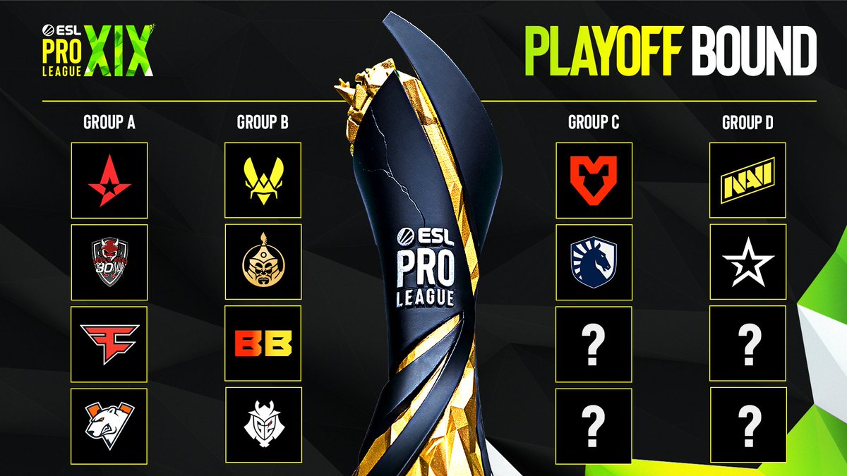 Our first 2 teams from Group D have joined the list of teams that are headed to the #ESLProLeague S19 Playoffs! Congratulations @natusvincere & @ComplexityCS 👏 See you tomorrow for more action! 😎