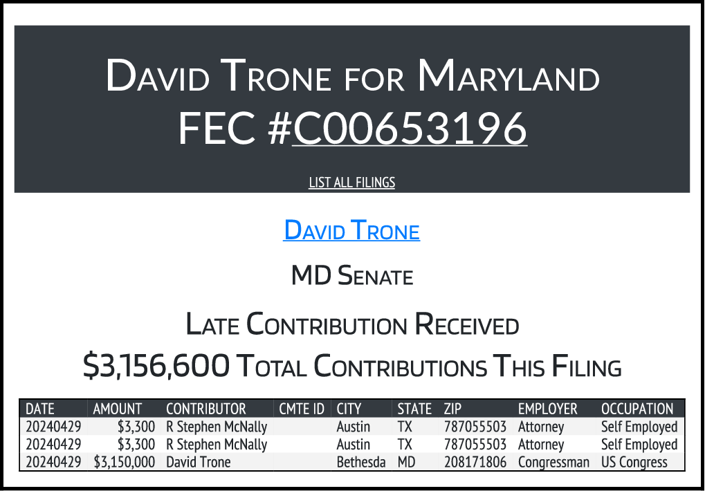 🚨David Trone has now spent over $57 million on his bid for the open Maryland US Senate seat. At the end of the first quarter the total stood at $41.7 million, today's pre-primary reports shows another $12,350,000 between April 1st and 24th, plus $3.15M disclosed on the 29th.