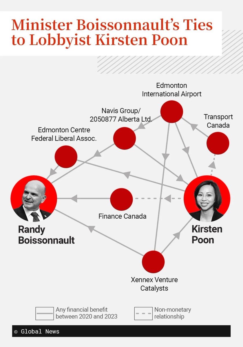 This Liberal Minister’s lobbying company got $110 million in contracts from his own government.

After 9 years of Trudeau his ministers are getting rich on the backs of taxpayer.

They’re not worth the cost and corruption.