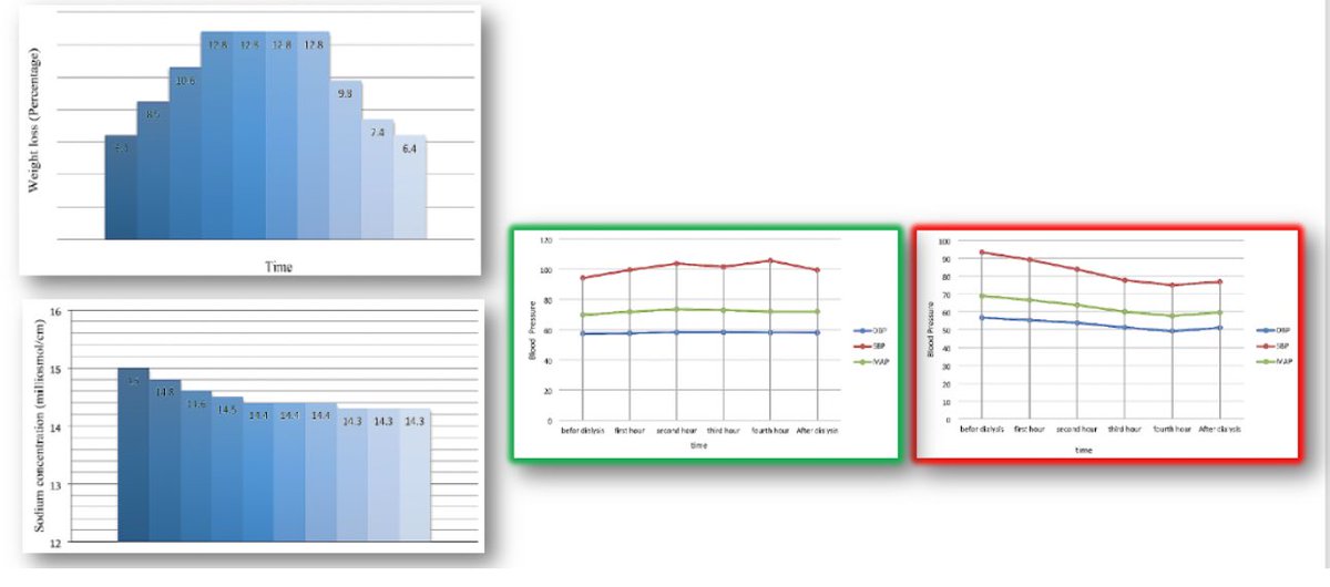 En hemodiálisis y con hipotensión intradialítica, la combinación de un perfil de sodio descendente y un ultrafiltrado “en campana” logró mantener estable la presión arterial y lograr los objetivos de ultrafiltración En ensayo clínico BMC Neph 2024 doi.org/10.1186/s12882…