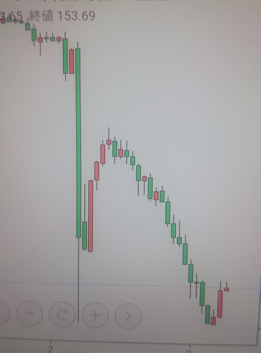 昨日の24時間ドル/円グラフ。なかなか見ることないかたちだね。CMEが運営するFXプラットフォームEBSでは昨日のドル/円売買量420億ドル。約6.5兆 円。その78%が日本時間朝5-6時に集中している。