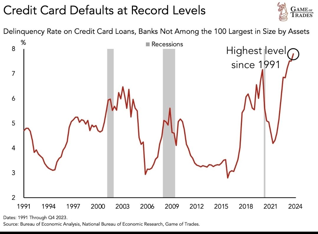 CAUTION: Credit card default rate for small lenders have now hit a new record of 7.8% These levels haven't been seen since 1991 ht g.o.t.