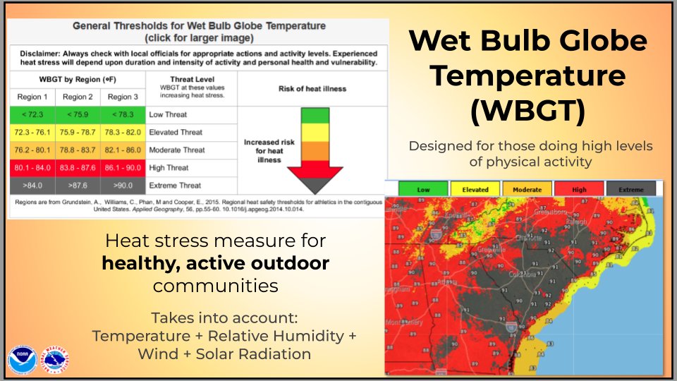 Wet Bulb Globe Temperature (WBGT) can be used to measure heat stress in direct sunlight. It takes into account: temperature, humidity, wind speed, sun angle and cloud cover (solar radiation). Go to digital.mdl.nws.noaa.gov for the WBGT forecast. #NIHHIS #HeatSafety