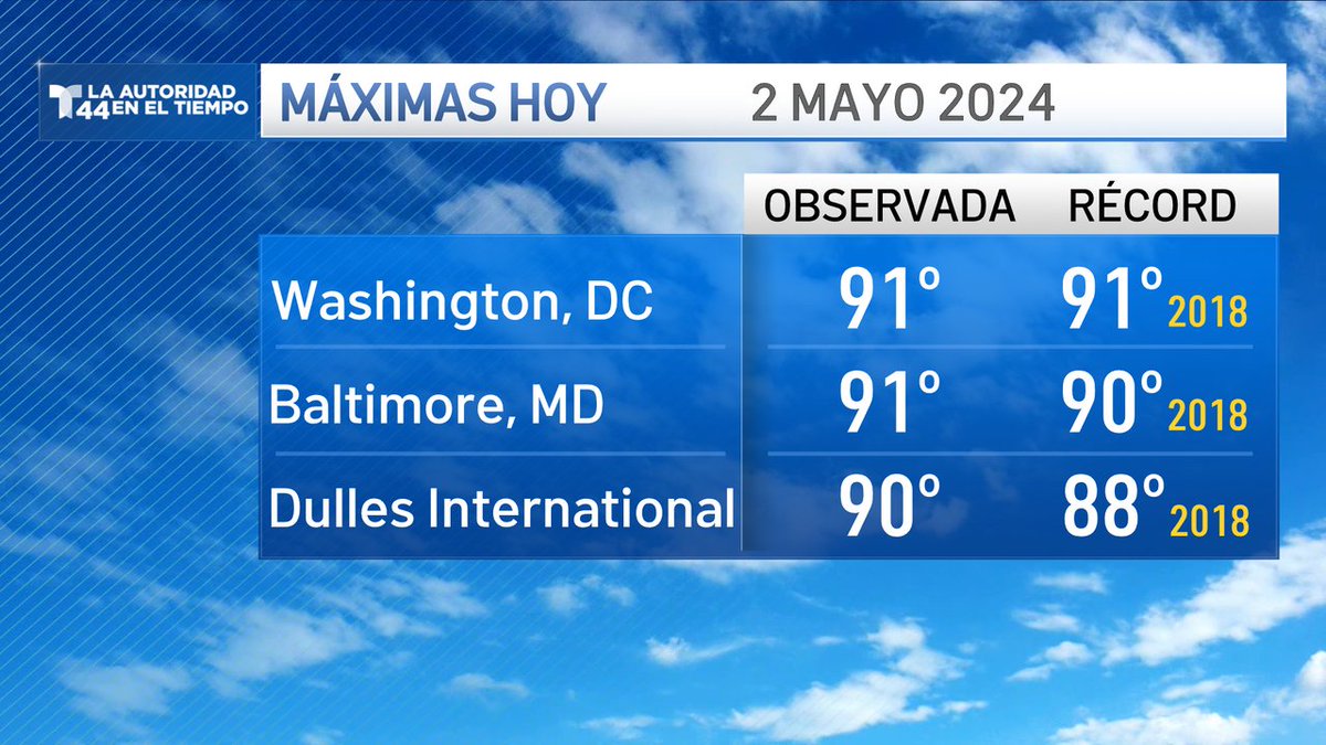 ¡Calor récord! Los tres aeropuertos del área metropolitana de DC han empatado o roto el récord de calor para un 2 de mayo. Es el segundo día de la misma semana con récord de calor en la región @Telemundo44