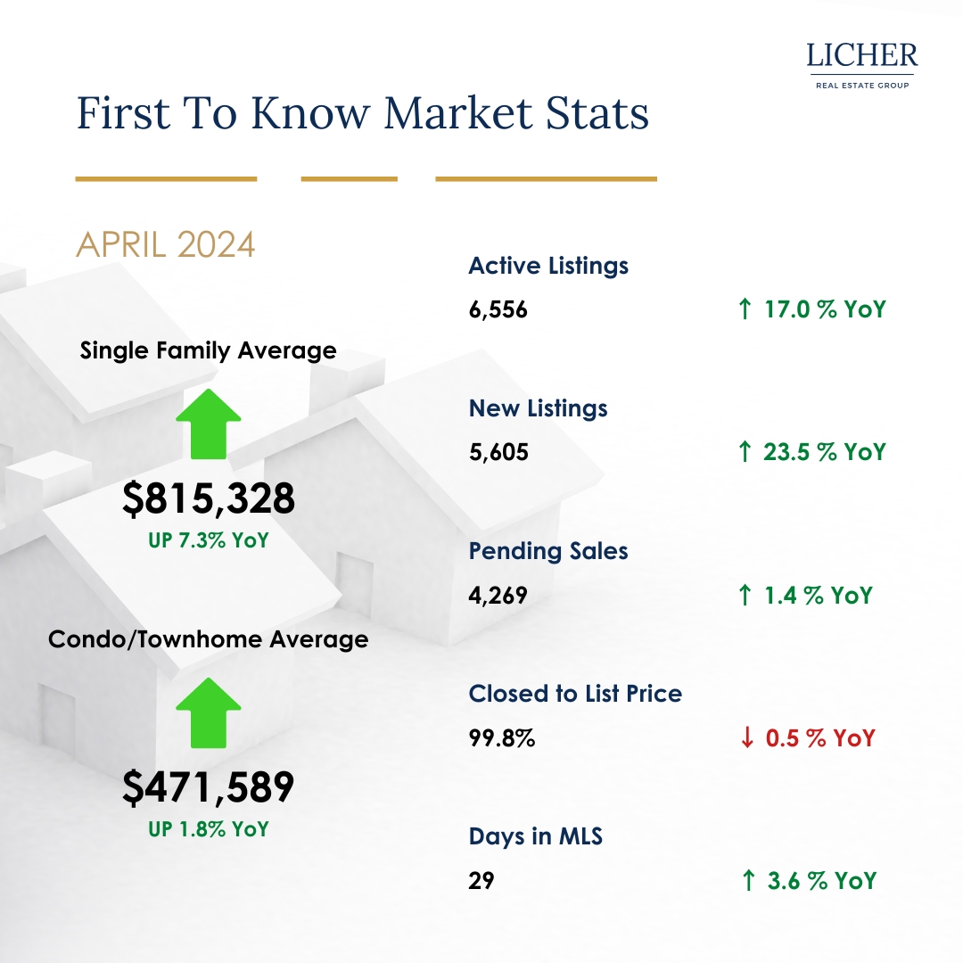 APRIL 2024 MARKET STATS ‼️

In April, the Greater Metro Denver real estate market saw an uptick in new listings and demand. New listings increased 18.9% when compared to last month to 5,605. ©️ LTGC

Read the full article here: bit.ly/3wjl4dY

#licherrealestategroup