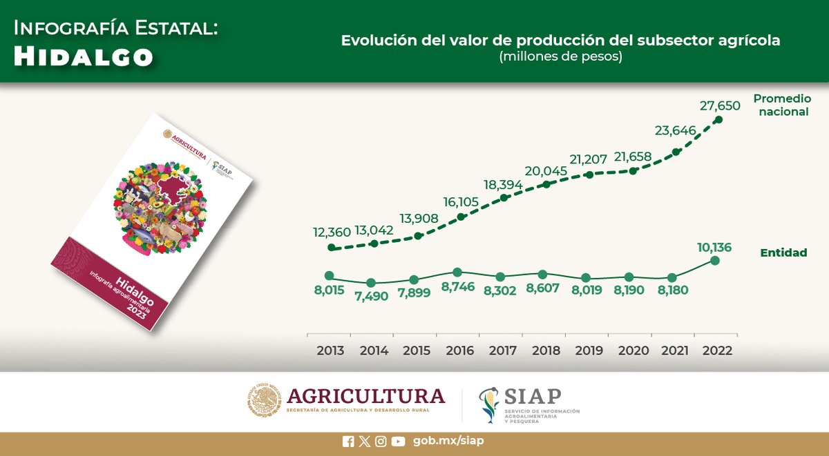 Para conocer más sobre su actividad #Agrícola, #Pecuaria y #Pesquera, consulta su #Infografía 2023 👉 n9.cl/t3xdj#OrgulloD… #Hidalgo