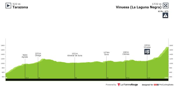 #Cyclisme #LesRP #UCIWWT #LaVueltaFemenina 🇪🇸
CG actuel🏆: Demi Vollering 🇳🇱SDW
Étape 5🏆: Demi Vollering 🇳🇱SDW

Étape 6 : Tarazona - La Laguna Negra (Vineuesa) 132.1 km
Diffusion sur @Eurosport_FR 2 à 15h30.