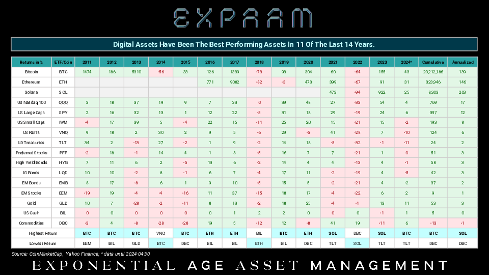 The latest expaam.com asset performance table is out. SOL still topping the performance tables at over 10x of the Nasdaq 100... As I always say, this is an alien asset class.... nothing comes close on long-term returns or risk adjusted returns over time.
