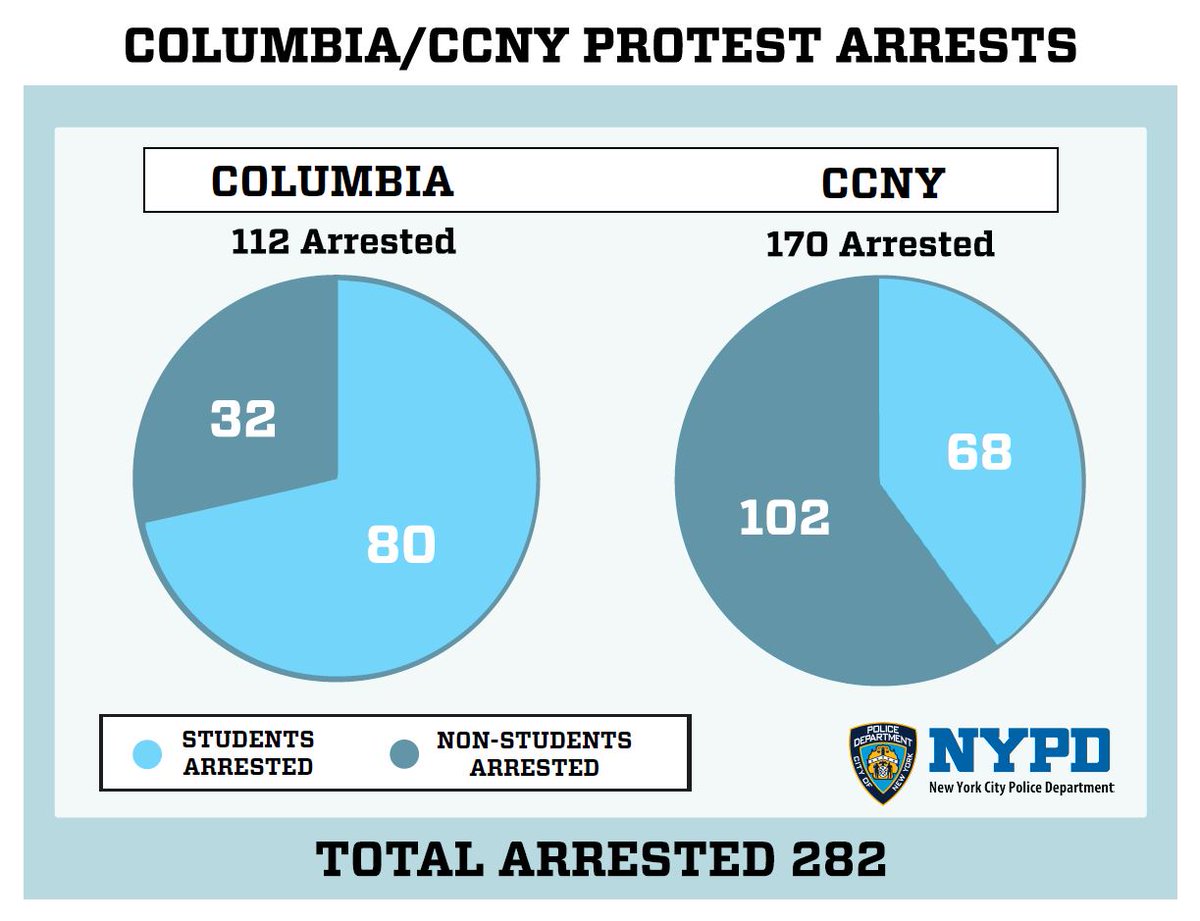 NEW: @NYCMayor and @NYPDPC have released new information showing that approximately 48% of individuals arrested on Tuesday evening at @Columbia and @CityCollegeNY protests were unaffiliated with the schools. School breakdowns below.