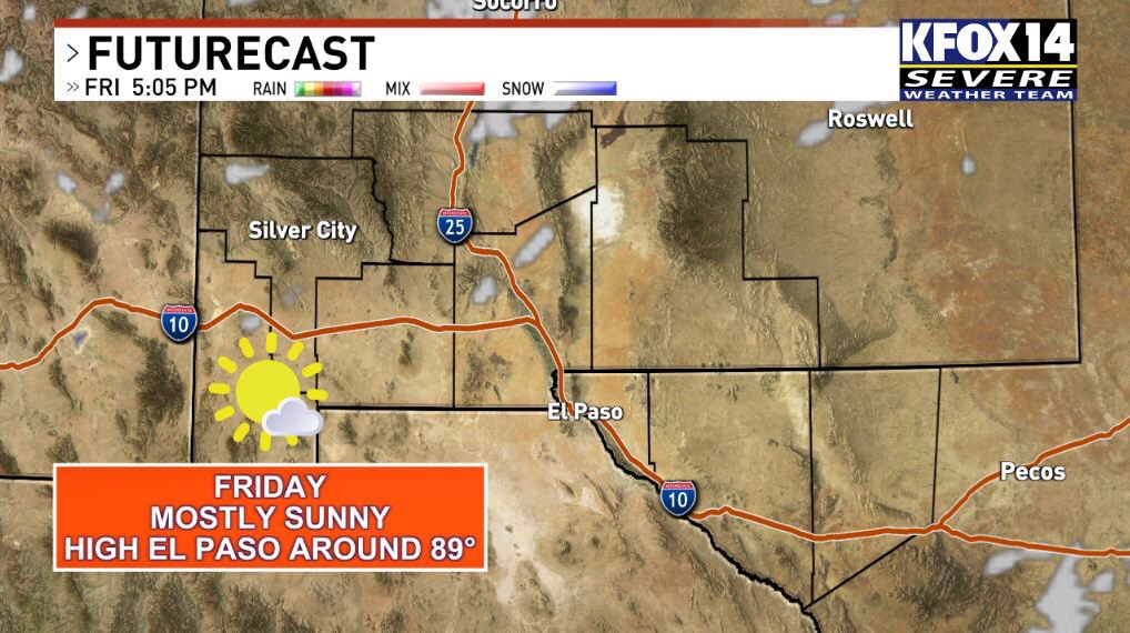 With a zonal or west to east flow, we will continue to see above average temperatures through the weekend. Your Friday will be mostly sunny☀️. We will see a high El Paso around 89°. Southwest wind 5 to 15, gusts to 20 mph possible. Track our weather: kfoxtv.com/weather