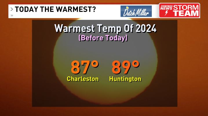Today was officially the warmest of 2024 so far in Charleston and equaled the warmest for Huntington with temperatures (at the airports) falling just shy of 90.