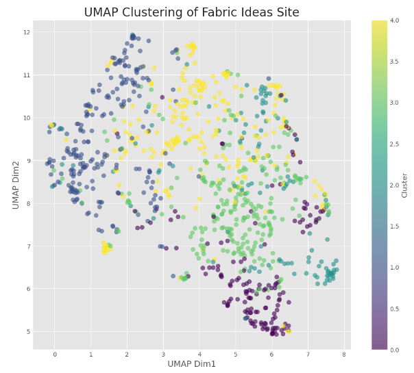 I scraped the top 1000 ideas from #MicrosoftFabric ideas site, analyzed, translated text and created embeddings using Azure OpenAI Cognitive Services (included in Fabric) to do semantic search and clustering using Kmeans and UMAP. You can clearly see the 5 clusters that belong to…