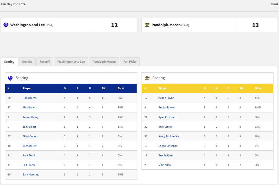 WOW! #d3lax ODAC playoff chaos!!

Randolph Macon Hitlist:
✅Hampden Sydney
✅W&amp;L

Next: Winner of Roanoke/Lynchburg for the ODAC title.

#d3lax CONFERENCE PLAYOFF DAY SCORES &amp; STATS:
insidelacrosse.com/league/DIII/sc…