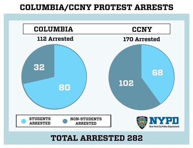NYC Mayor Adams releases NYPD data on Columbia, CCNY arrests: 29% of the arrests at Columbia and 60% of arrests at CCNY included unaffiliateds. “We will not allow our youth to be influenced by those who have no goal other than spreading hate and wreaking havoc on our city.”