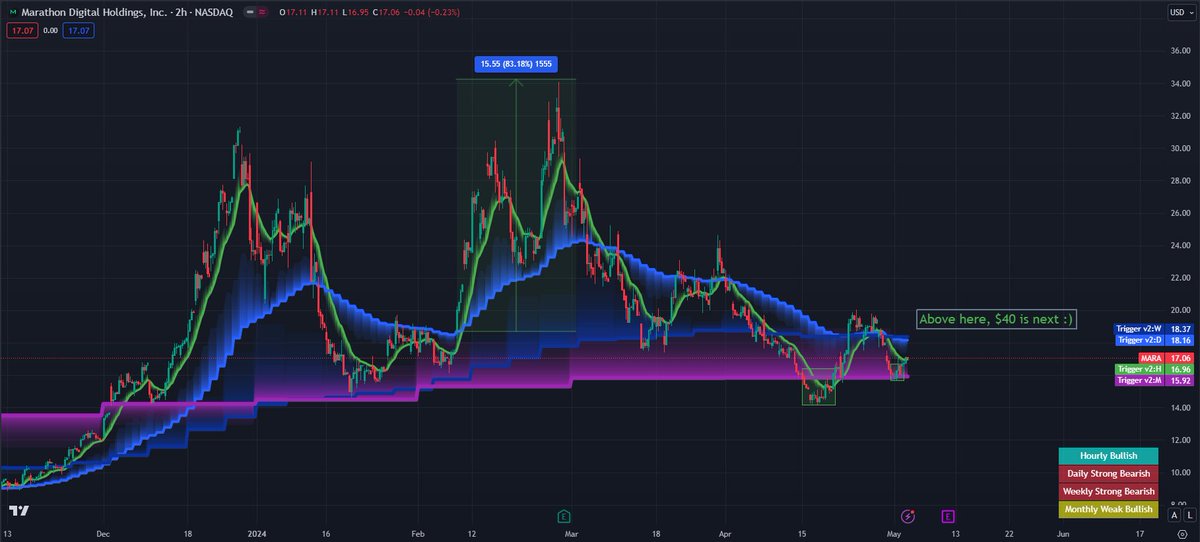 $MARA looks nearly ready for a 100% upside move here.

With the Daily and Weekly Triggers clustered together, $MARA breaking above it would ignite an extremely powerful rally that would likely take it to $40 at the minimum, imo.