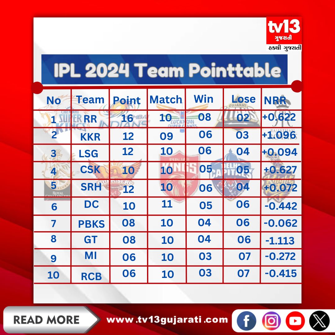 IPL 2024: Team Point Table

#ipl2024updates #Pointtable #IPLUpdate #IPL2024