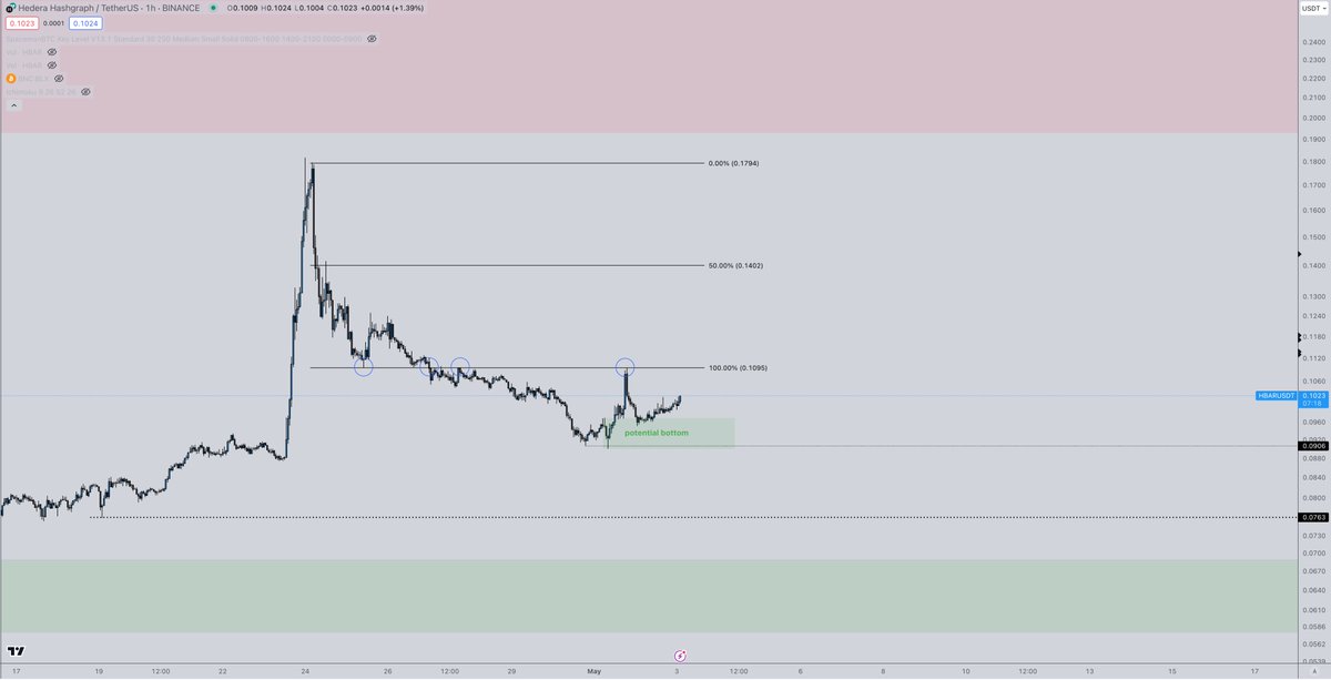 LTF sweep into HTF demand on $HBAR here which may have marked our potential bottom. If we can reclaim the range lows that have acted as resistance on price since losing them, we may be ready for our ascent back to .20+.