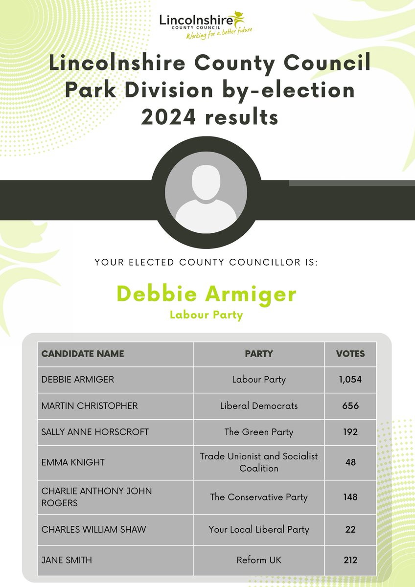 The @LincolnshireCC by-election results for Park Division. #LincolnElections
