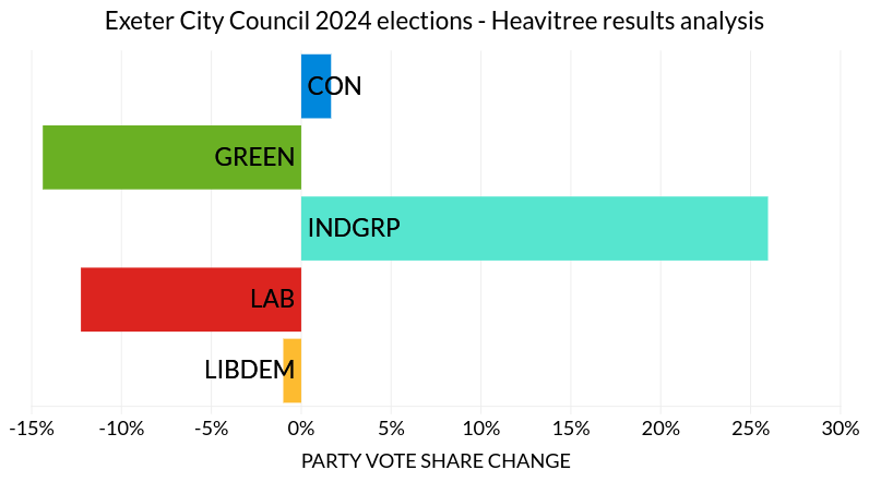 #Exeter #LocalElections2024

Heavitree results analysis 📊

CON (10.91%) +1.66%
GREEN (29.12%) -14.38%
INDGRP (35.98%) +25.97%
LAB (21.66%) -12.26%
LIBDEM (2.33%) -1.00%

Turnout: 48.80%