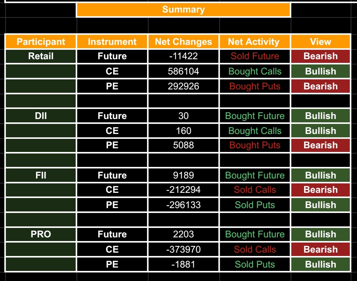 For 03 May 2024
(Education Purpose Only)
Support and Resistance Levels of
#Nifty50 #banknifty #finnifty
#fiidata
EOD Data 02 May 2024
Retail Mix to Bullish🐂🐻
DII Mix to Bearish🐂🐻
FII Mix to Bullish🐻🐂
Pro Mix to Bearish🐻🐂
Like and share if its helpfull 🙏🙏🙏