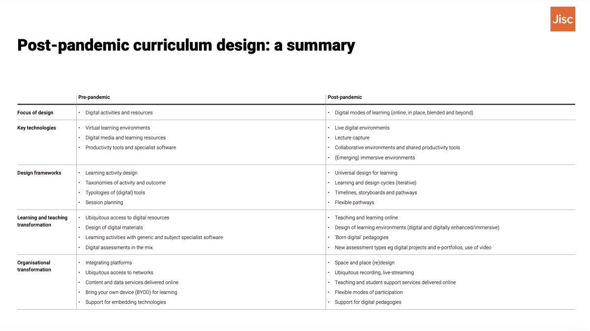 New guide contributes to existing work on helping universities rethink #curriculumdesign - @Jisc The beyond #blended guide contains resources & supports organisations to explore a fresh perspective on #blendedlearning @helenbeetham #EducationalChange jisc.ac.uk/guides/beyond-…