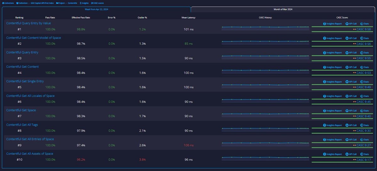 Congrats to @contentful in the GGV Capital API-First category is the fastest API again this week with an average latency of 48 ms, down from 49 ms last week. Contentful actually has 100% availability for all monitored endpoints again.