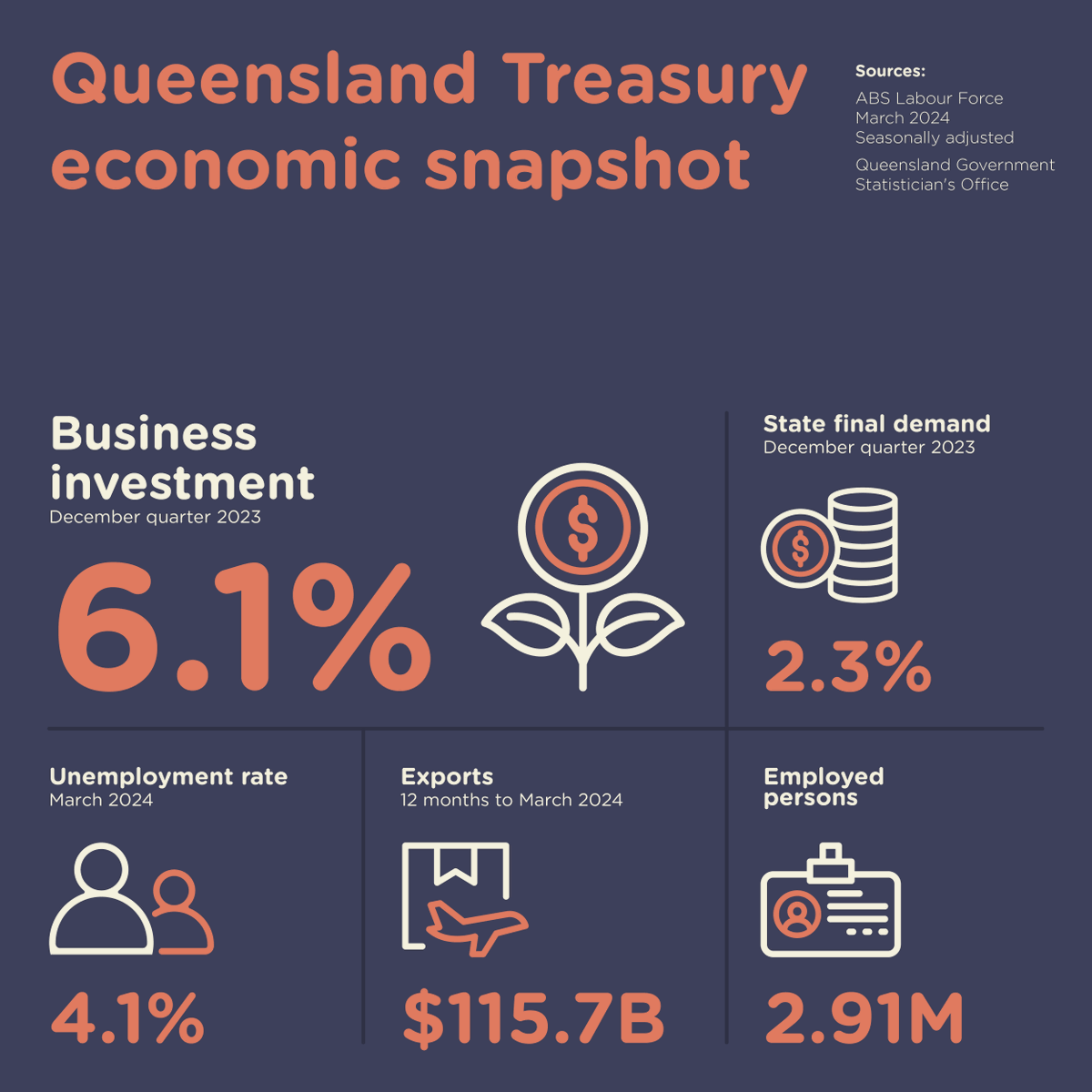 📊April Economic Snapshot. 1. Business investment: 6.1% (December quarter 2023) 2. State final demand: 2.3% (December quarter 2023) 3. Unemployment rate: 4.1% (March 2024) 4. Exports: $115.7bn (12 months to March 2024) 5. Employed persons: 2.91m qgso.qld.gov.au