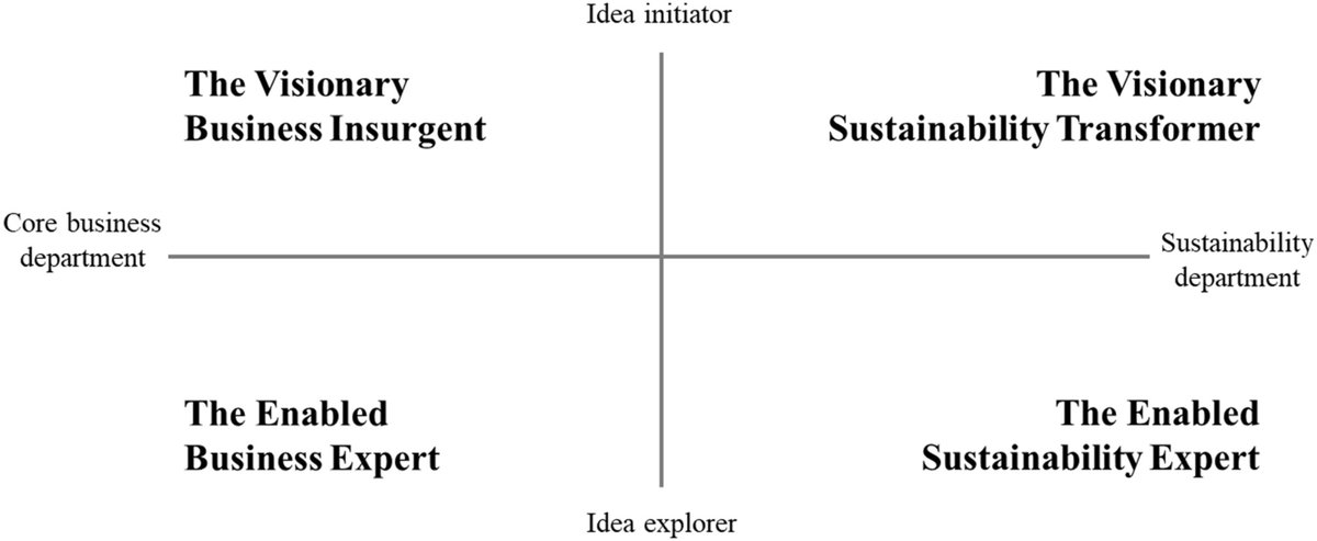 Putting entrepreneurship in corporate change agency: a typology of social intrapreneurs

Darcis @Rudiger_Hahn @ElisaAlt

🔓→ doi.org/10.1111/beer.1…

#ChangeAgents #CorporateSocialResponsibility #CSR #SocialInnovation #SocialIntrapreneurs #SocialIntrapreneurship #CorporateChange