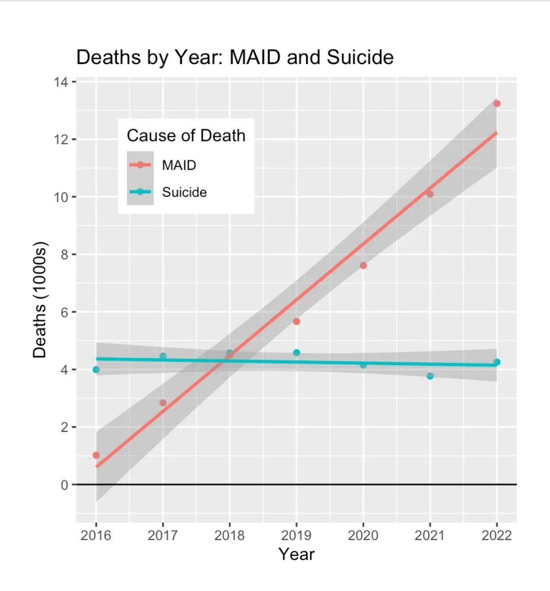 More than 1 in 25 (4.1%) Canadian deaths is now from euthanasia.