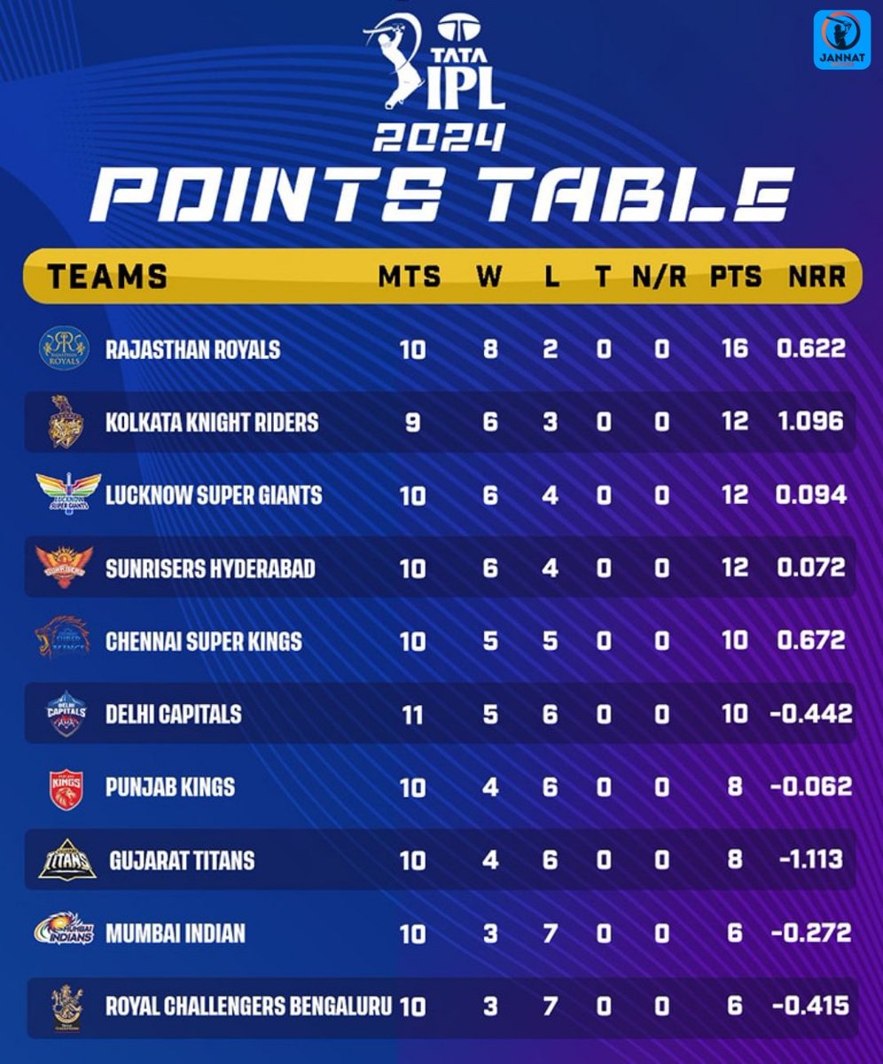 SRH moves to fourth place in the points table after securing a thrilling win against RR
.
.
#jannatupdates #BhuvneshwarKumar #PatCummins #RovmanPowell #SanjuSamson #TravisHead #NitishReddy #HeinrichKlaasen
#SRHvsRR #SRHvRR #IPL #IPL2024 #TATAIPL #TATAIPL2024 #IndianPremierLeague