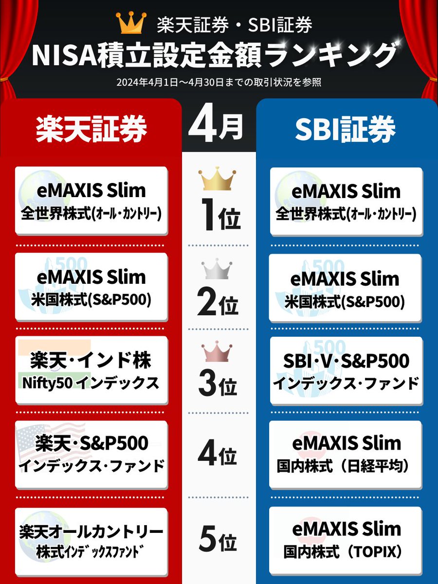 これガチですが、新NISAつみたて投資枠の投資信託とETF は金融庁厳選。だからどれを選んでも大丈夫。は大ウソです。最適解は「インデックス型」「米国株式または全世界株式」「手数料が安い」商品選びが鍵。楽天証券・SBI証券 NISA積立設定金額ランキングの上位銘柄を購入し ...
