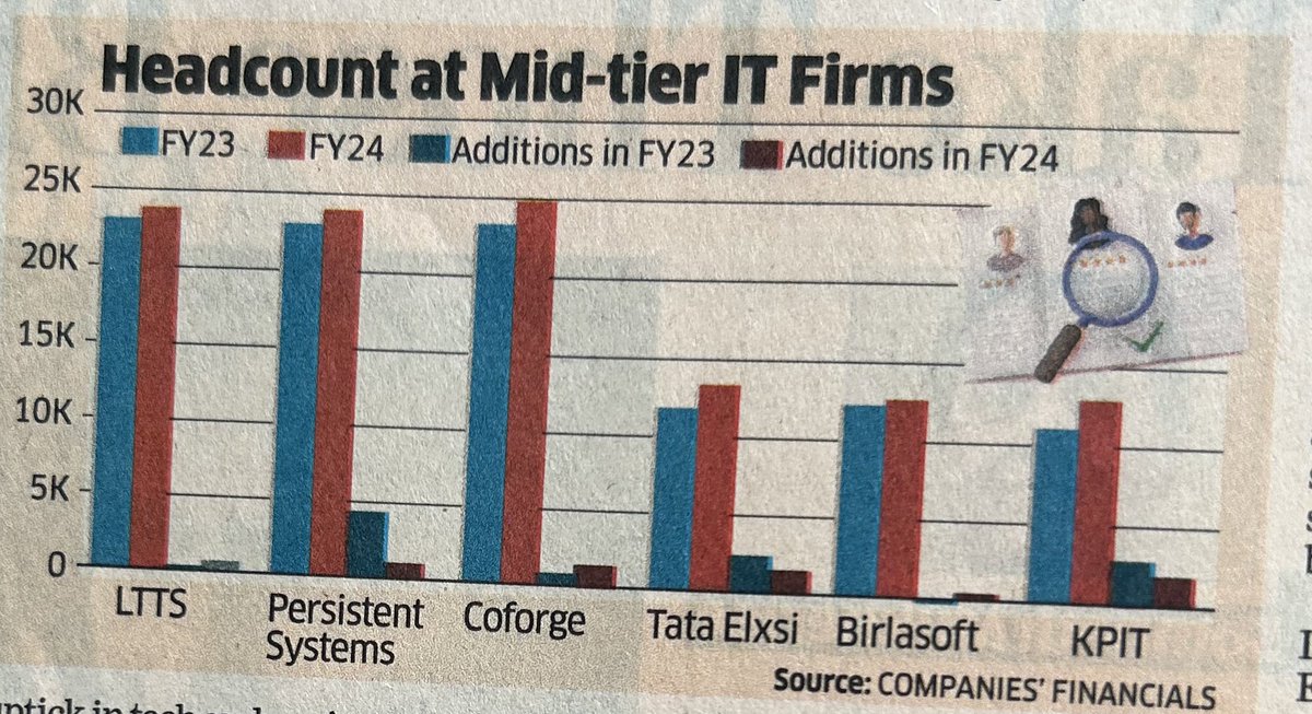 Despite macroeconomic uncertainties, some mid-sized IT firms, like L&T Technology Services & Birlasoft, saw a boost in workforce with 7,000 new hires in FY 2024. In contrast, top-tier Indian IT companies experienced a decline amidst tapering demand. #ITindustry #employment