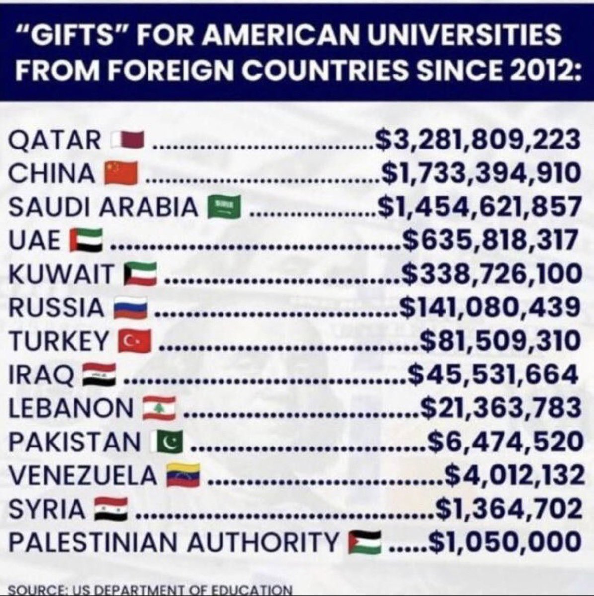 What is common to the 12 out of the 13 countries that have spent most money on U.S. colleges? They are non-democratic countries. This is what foreign interference looks like. This is why you have support for Hamas at @Columbia and other U.S. colleges. They're not just…