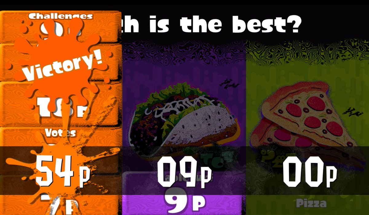 Hot off the press, Ink Slip news reporting, Burgers repeats history again! Coming in with a sweet 54P!

 Congratulations to all teams participating and to team Burger for winning the #Splatfest