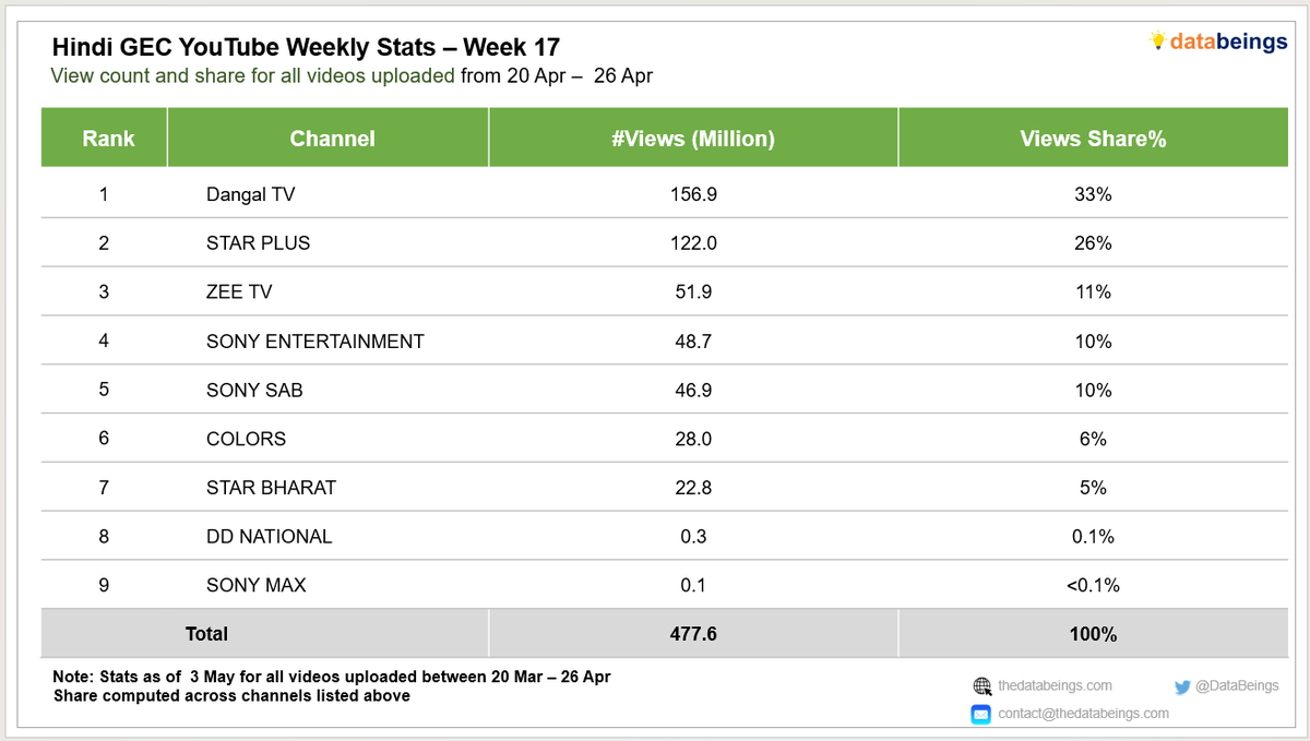 𝗛𝗶𝗻𝗱𝗶 𝗘𝗻𝘁𝗲𝗿𝘁𝗮𝗶𝗻𝗺𝗲𝗻𝘁 𝗪𝗲𝗲𝗸𝗹𝘆 - 𝗪𝗲𝗲𝗸 𝟭𝟳
@DangalTV led with 33% share followed by @StarPlus & @ZeeTV