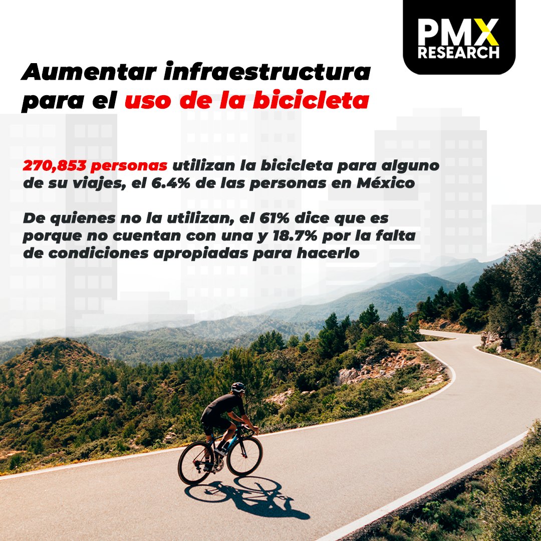 ¡Únete al 6.4% de mexicanos que ya pedalean hacia un futuro sostenible! 🚴‍♀️🌱 #MovilidadSostenible #CiclismoUrbano