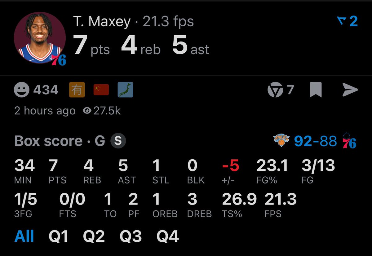 Tyrese Maxey so far tonight: 3/13 FG 1/5 3P Tough…